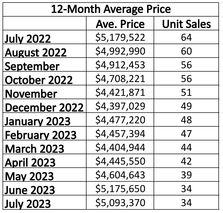 Rosedale Home Sales Statistics for January 2023 from Jethro Seymour, Top midtown Toronto Realtor